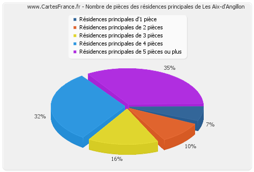 Nombre de pièces des résidences principales de Les Aix-d'Angillon